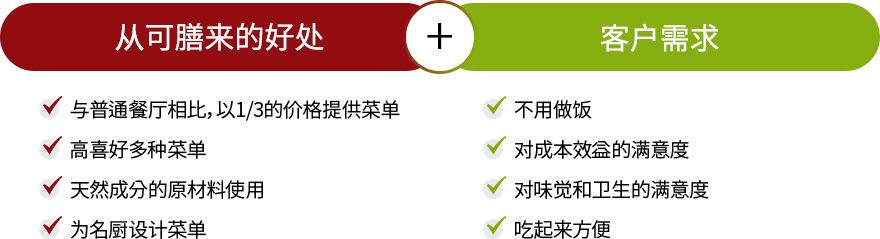 국사랑 Benefit(1. 외식업소 1/3가격에 제공, 2. 선호도 높은 다양한 메뉴 구성, 3. 천연 재료 사용, 4. 조리 명인의 메뉴 개발) + 소비자의 Needs(1. 조리가 필요 없음, 2. 가격, 가성비 만족, 3. 맛, 위생 만족, 4. 간편함)