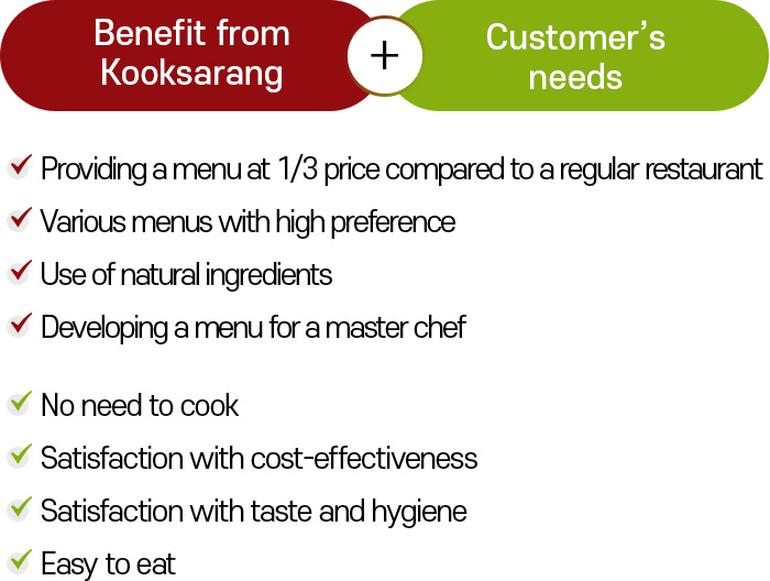 국사랑 Benefit(1. 외식업소 1/3가격에 제공, 2. 선호도 높은 다양한 메뉴 구성, 3. 천연 재료 사용, 4. 조리 명인의 메뉴 개발) + 소비자의 Needs(1. 조리가 필요 없음, 2. 가격, 가성비 만족, 3. 맛, 위생 만족, 4. 간편함)