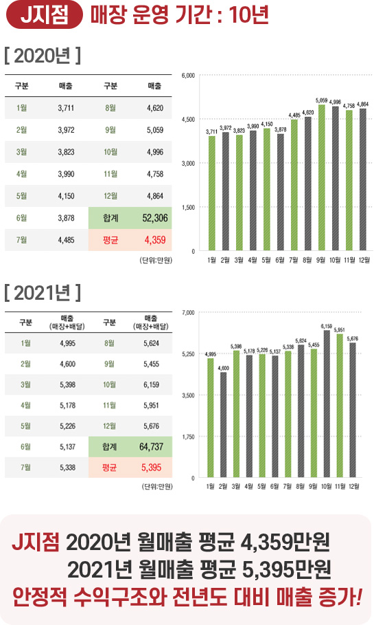 J지점 미장 운영 기간 : 10년 / J지점 2020년 월매출 평균 4,359만원, 2021년 월매출 평균 5,395원. 안정적 수익구조와 전년도 대비 매출 증가!